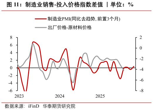 如何才能制造业销售-投入价格指数差值 丨单位：%