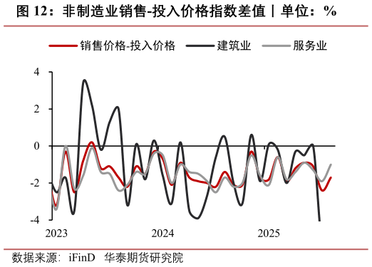 谁知道非制造业销售-投入价格指数差值丨单位：%