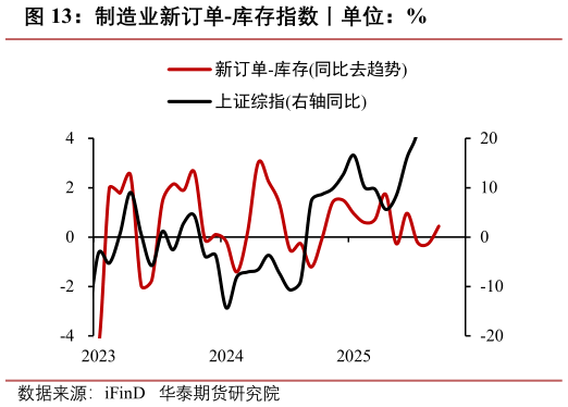 咨询下各位制造业新订单-库存指数丨单位：%