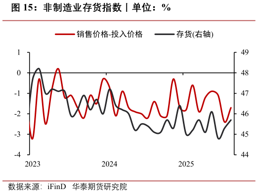 谁能回答非制造业存货指数丨单位：%