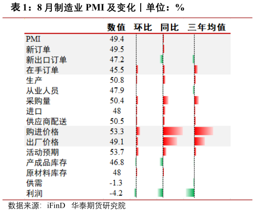 如何才能8 月制造业 PMI 及变化丨单位：%