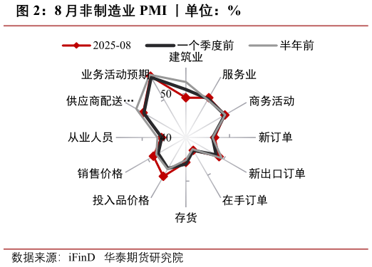 咨询下各位8 月非制造业 PMI 丨单位：%