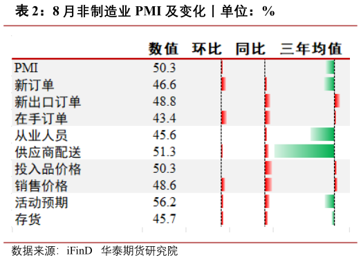 如何解释8 月非制造业 PMI 及变化丨单位：%