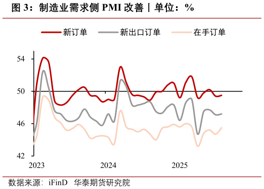 你知道制造业需求侧 PMI 改善丨单位：%
