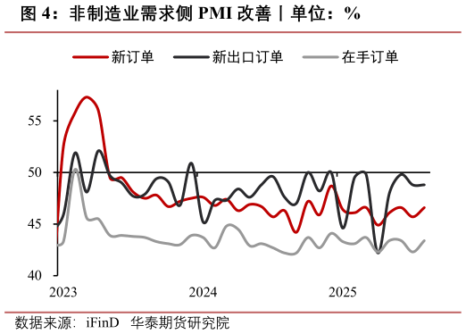 如何看待非制造业需求侧 PMI 改善丨单位：%