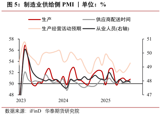 想问下各位网友制造业供给侧 PMI 丨单位：%