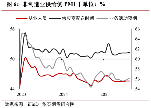 如何才能非制造业供给侧 PMI 丨单位：%