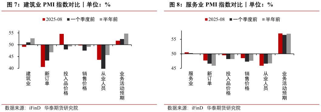 谁知道建筑业 PMI 指数对比丨单位：%服务业 PMI 指数对比丨单位：%