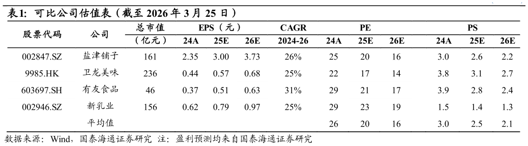 我想了解一下可比公司估值表（截至 2026 年 3 月 25 日） 