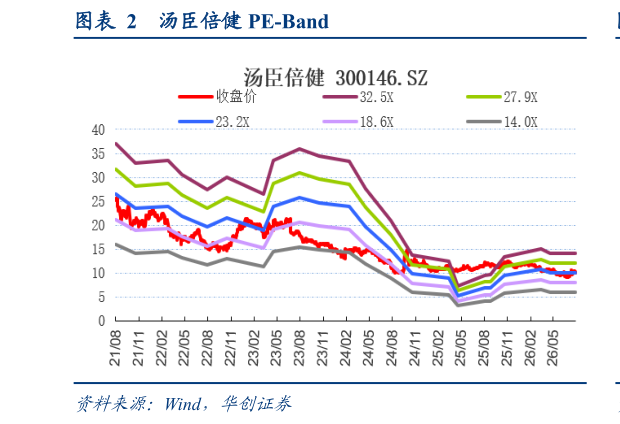 如何才能汤臣倍健 PE-Band