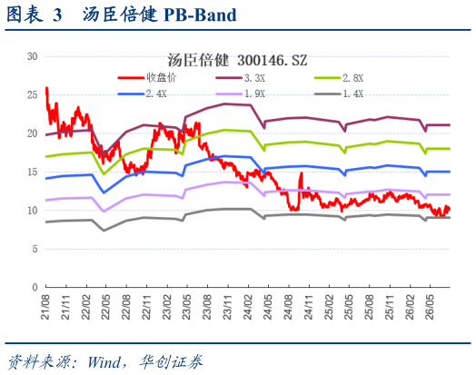 如何了解汤臣倍健 PB-Band