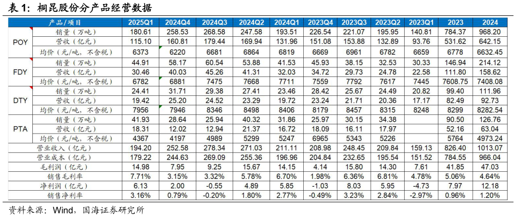 谁知道桐昆股份分产品经营数据