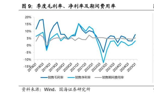 咨询下各位季度毛利率、净利率及期间费用率