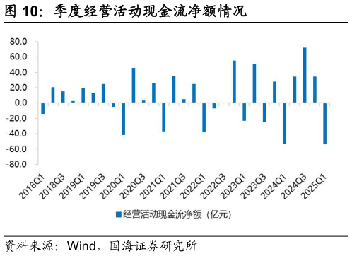 你知道季度经营活动现金流净额情况