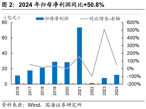 如何解释2024 年归母净利润同比50.8%