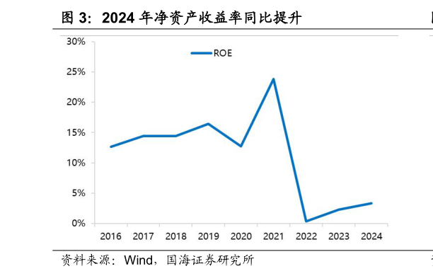 咨询大家2024 年净资产收益率同比提升