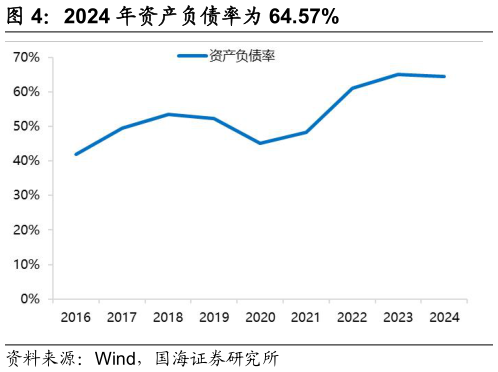 我想了解一下2024 年资产负债率为 64.57%