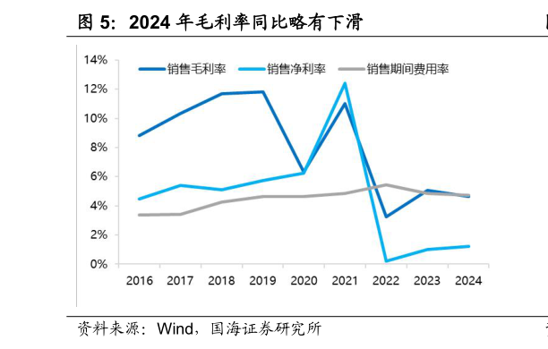 咨询大家2024 年毛利率同比略有下滑