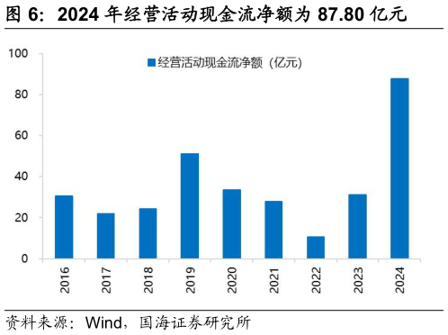 咨询下各位2024 年经营活动现金流净额为 87.80 亿元