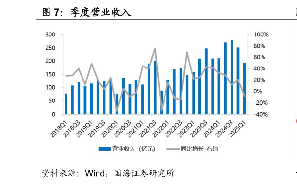 想问下各位网友季度营业收入