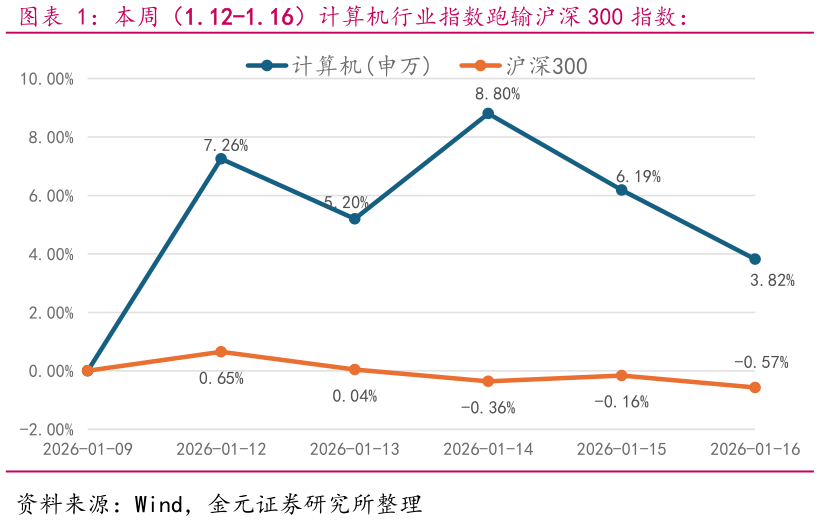 如何才能本周(1.12-1.16)计算机行业指数跑输沪深 300 指数:?