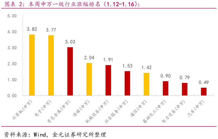 咨询大家本周申万一级行业涨幅排名(1.12-1.16):?