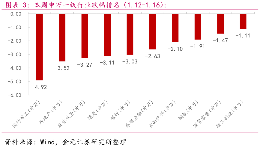 如何才能本周申万一级行业跌幅排名(1.12-1.16):?