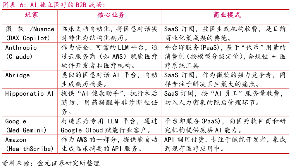 如何了解AI 独立医疗的 B2B 战场:?