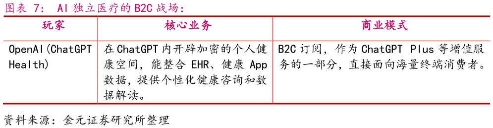 如何解释AI 独立医疗的 B2C 战场:?
