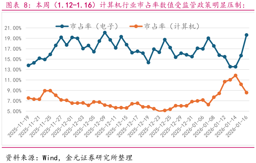 如何了解本周(1.12-1.16)计算机行业市占率数值受监管政策明显压制:?