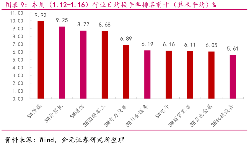 如何看待本周(1.12-1.16)行业日均换手率排名前十(算术平均)%?