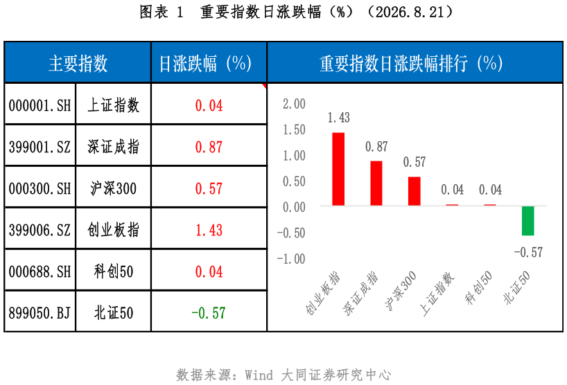 各位网友请教一下重要指数日涨跌幅（%）（2026.8.21）