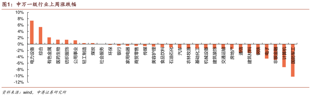 请问一下申万一级行业上周涨跌幅