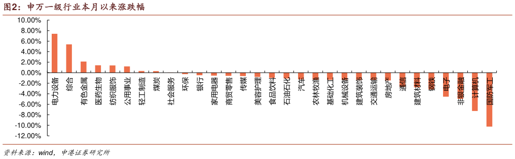 谁能回答申万一级行业本月以来涨跌幅