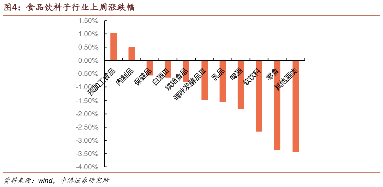 如何解释食品饮料子行业上周涨跌幅