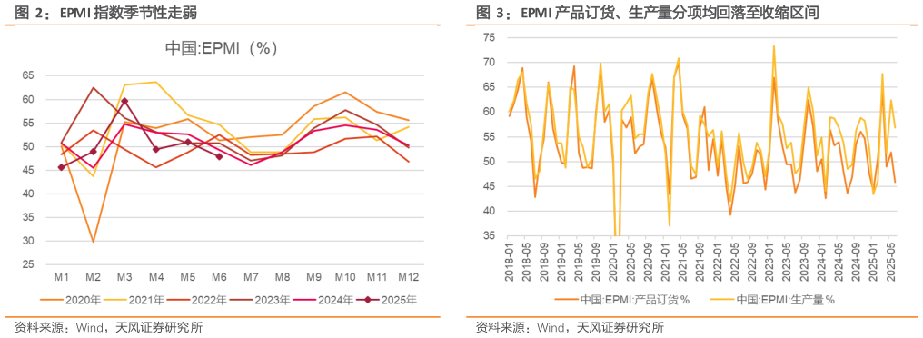 如何了解EPMI 指数季节性走弱 一财高频经济活动指数探底回升后震荡 EPMI 产品订货、生产量分项均回落至收缩区间