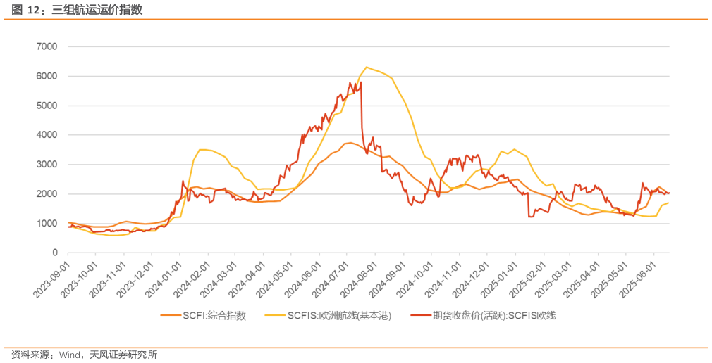谁能回答三组航运运价指数