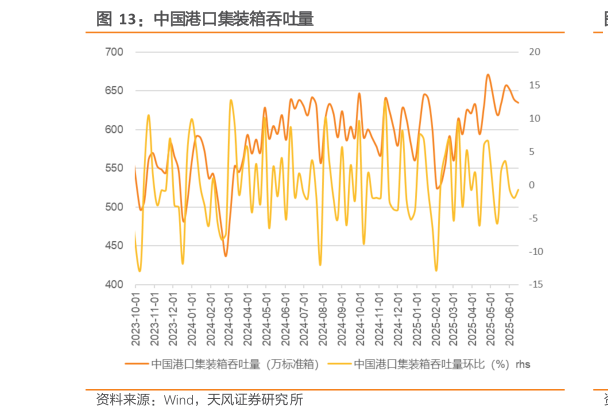 谁能回答中国港口集装箱吞吐量