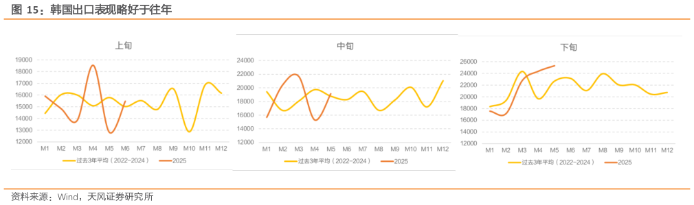 咨询下各位韩国出口表现略好于往年