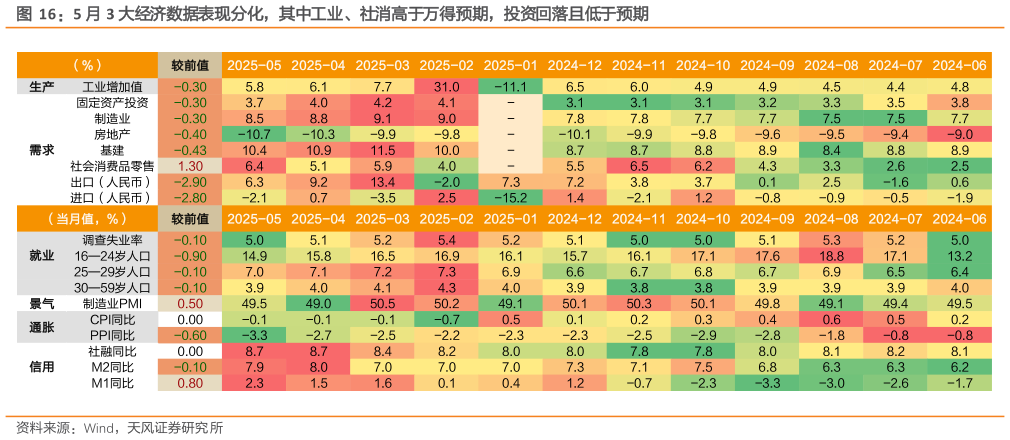 谁能回答5 月 3 大经济数据表现分化，其中工业、社消高于万得预期，投资回落且低于预期
