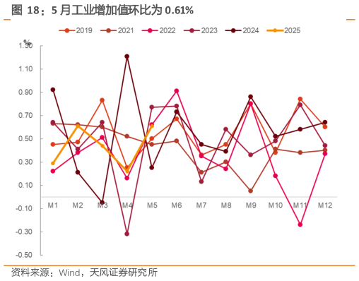 如何了解5 月工业增加值环比为 0.61%
