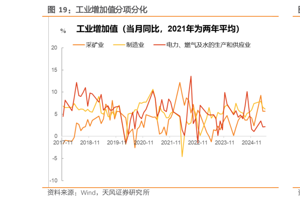 如何解释工业增加值分项分化