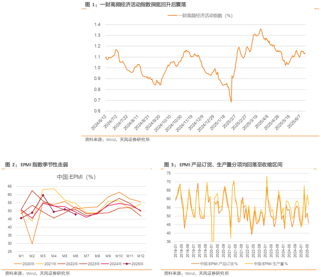 你知道一财高频经济活动指数探底回升后震荡 EPMI 产品订货、生产量分项均回落至收缩区间