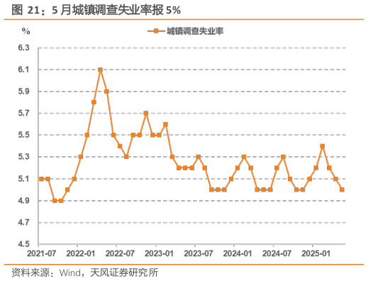 我想了解一下5 月城镇调查失业率报 5%