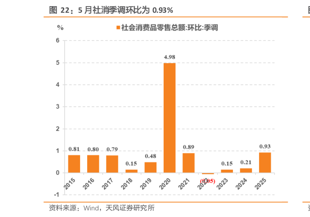 如何看待5 月社消季调环比为 0.93%