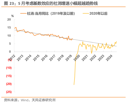 想问下各位网友5 月考虑基数效应的社消增速小幅超越趋势线
