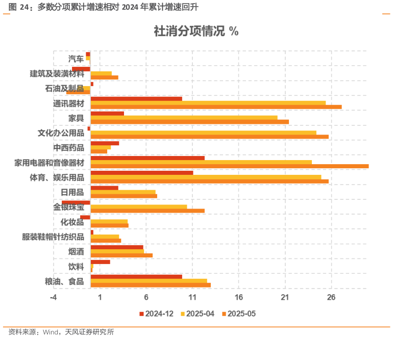一起讨论下多数分项累计增速相对 2024 年累计增速回升