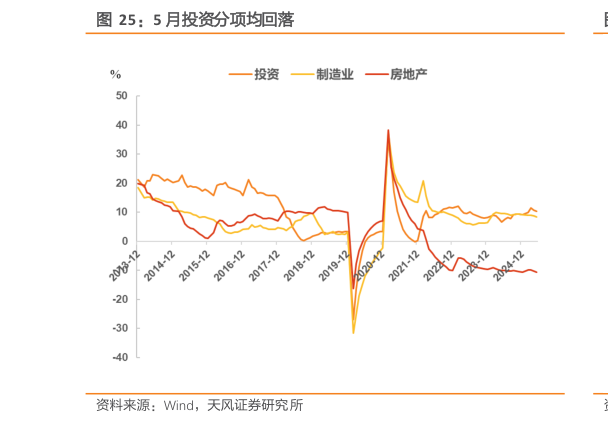 谁能回答5 月投资分项均回落