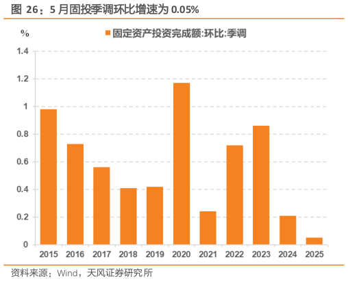 一起讨论下5 月固投季调环比增速为 0.05%