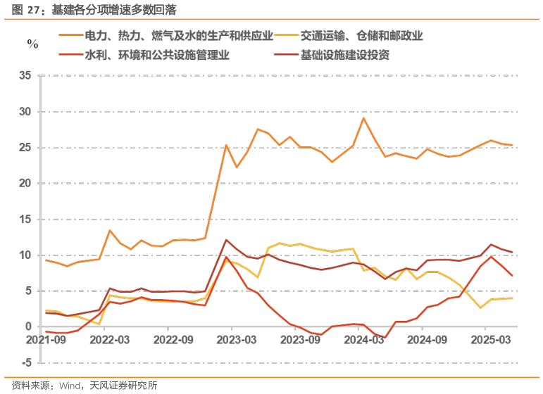 如何解释基建各分项增速多数回落